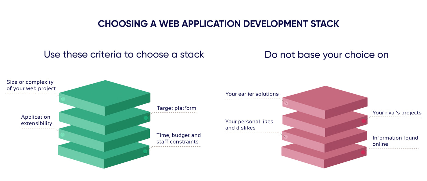 Important points of choosing a technology stack for web app development